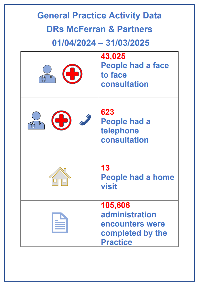 General practice activity data